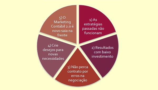 Anderson Hernandes Marketing Contábil 2.0 – 5 razões para você reaprender o marketing do seu escritório de contabilidade