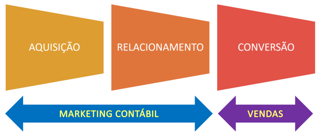 imagem que represente funil de Marketing na contabilidade