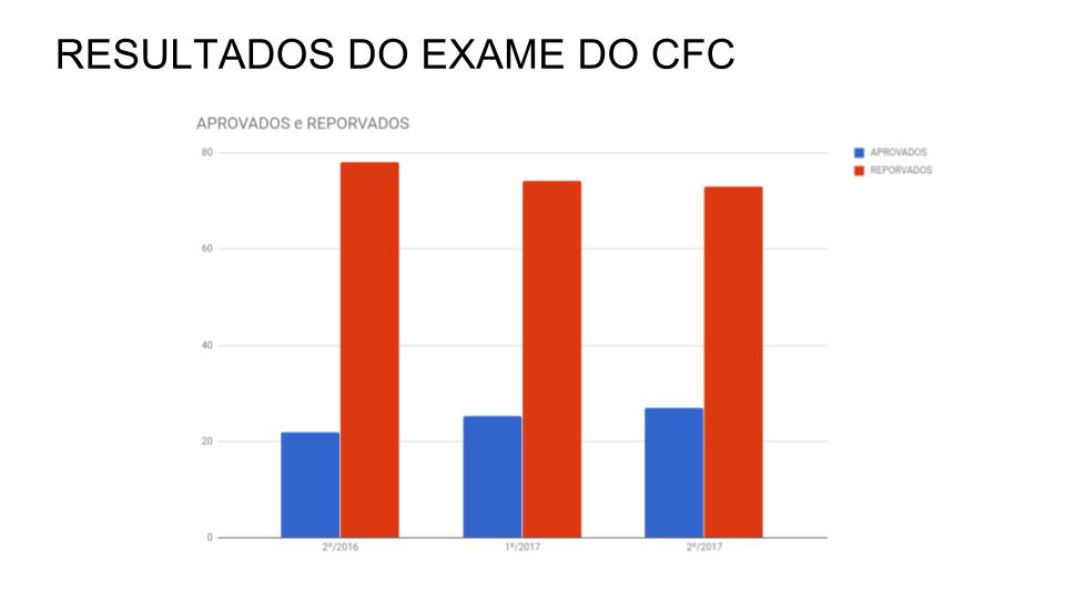 Exame CFC