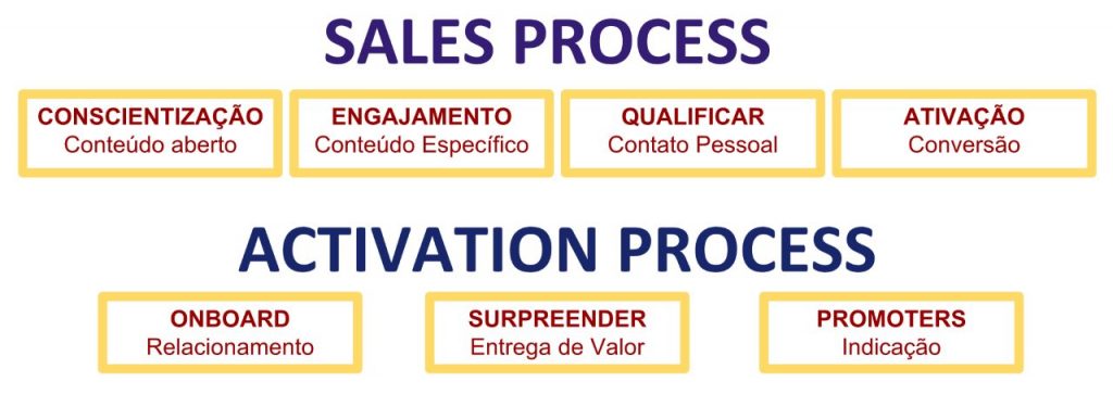 Processo de Vendas Empresa Contábil