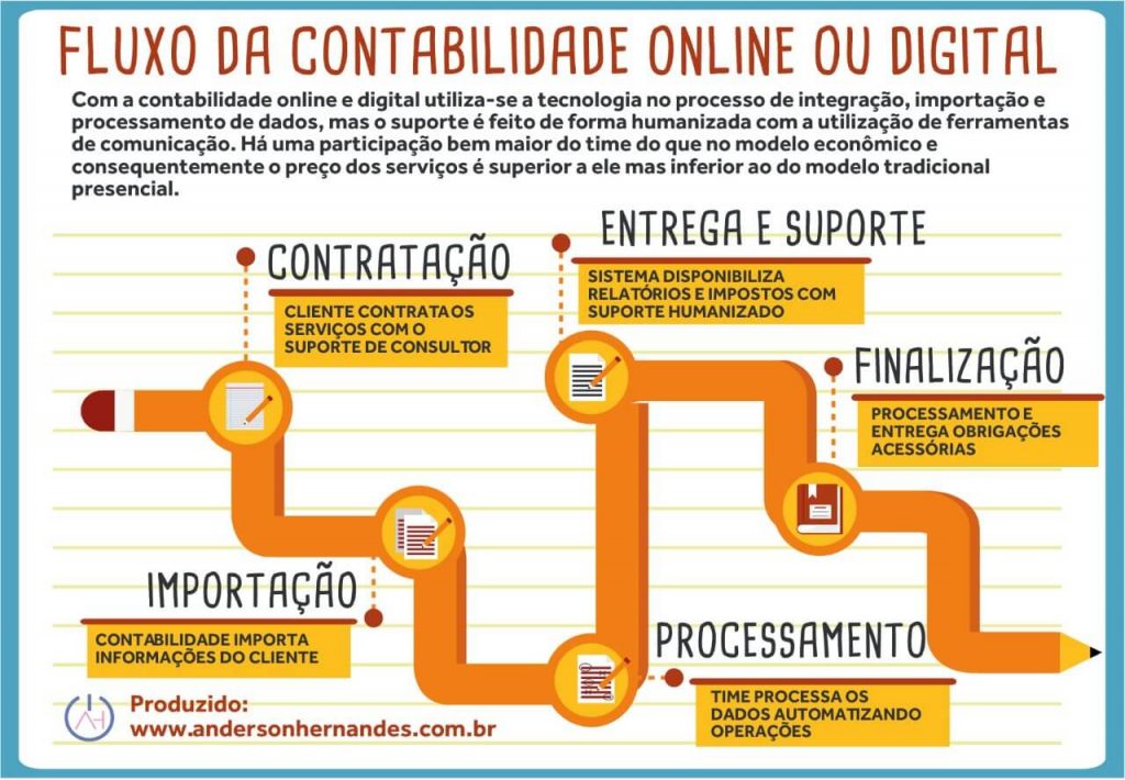 Fluxo da Contabilidade Online e Digital