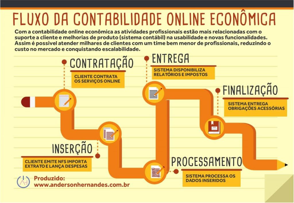 Fluxo da Contabilidade Online Econômica