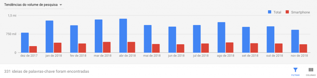volume de palavras chaves