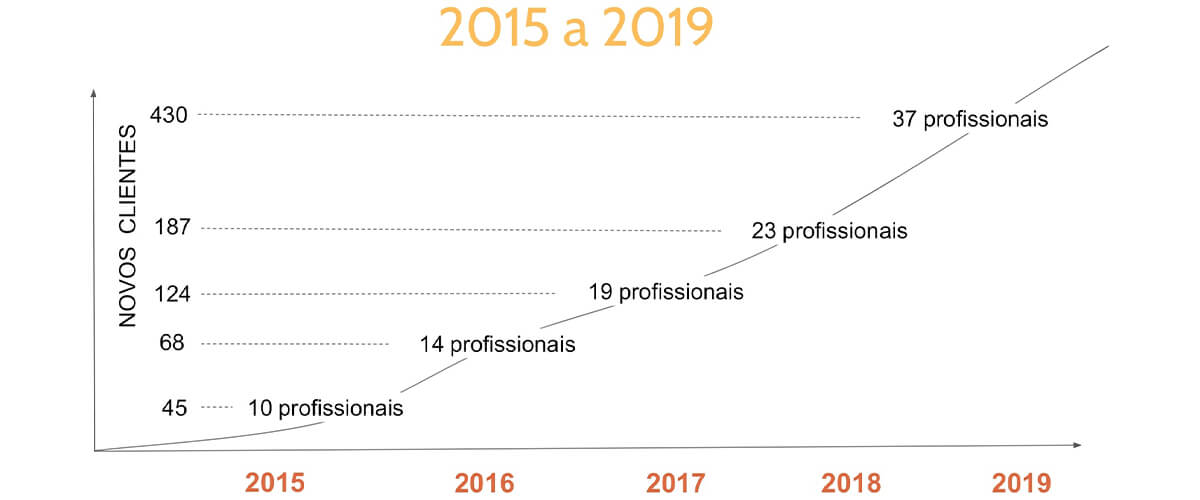 Imagem que represente graficamente evolução de clientes