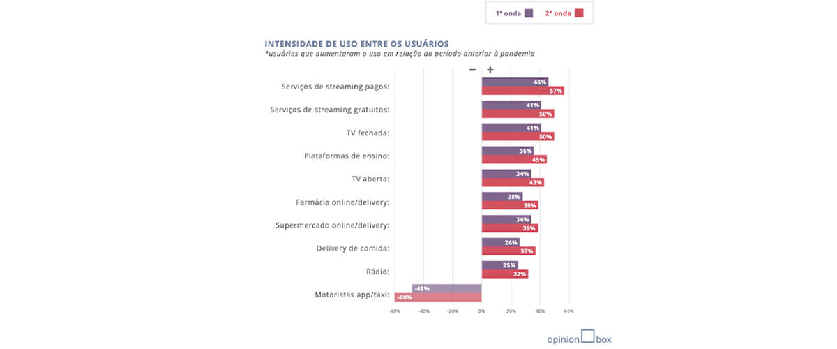 Imagem com dados gráficos sobre categorias de serviços