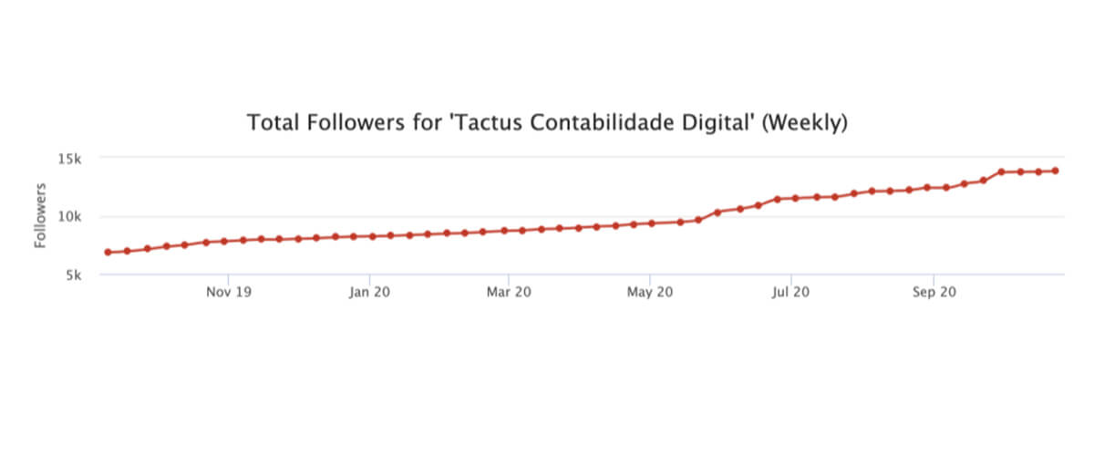 imagem que represente evolução de seguidores no Instagram da Tactus Contabilidade
