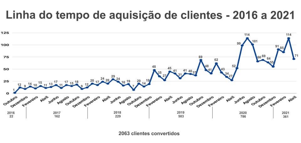 Linha do Tempo de Aquisição de Clientes 2016 a 2021 Tactus Carta aberta Programa de Marketing Contábil e Vendas Anderson Hernandes