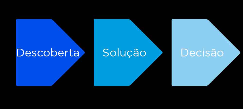 imagem que represente três etapas do funil de vendas